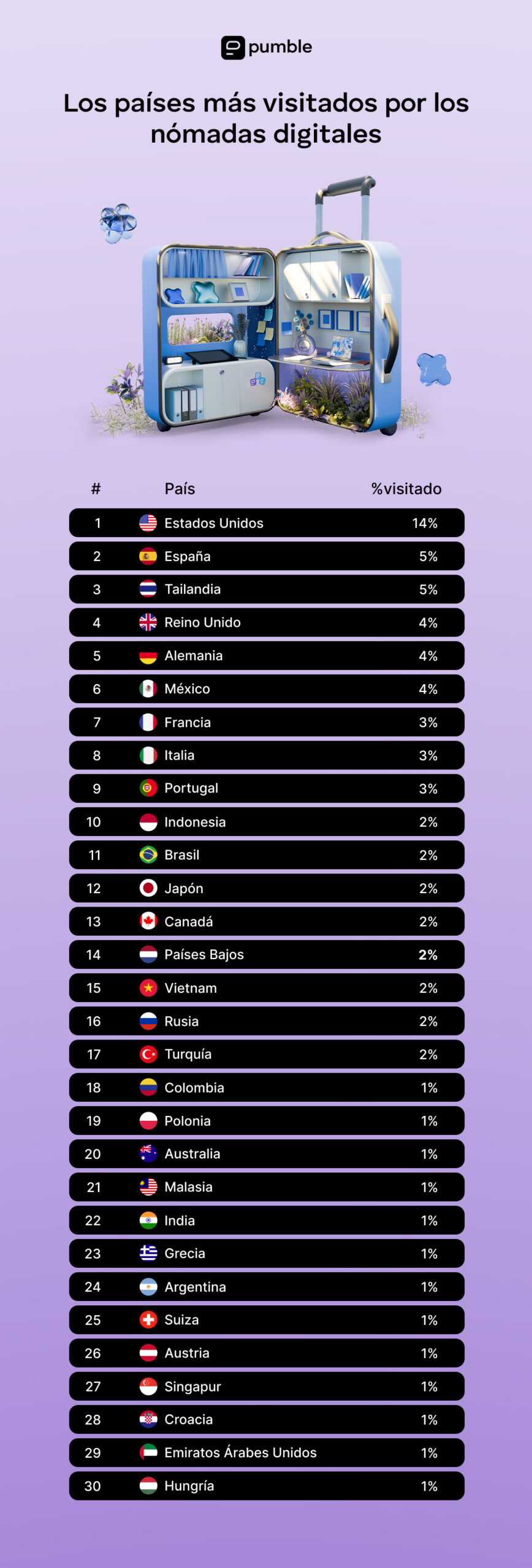 Los países más visitados por nómadas digitales