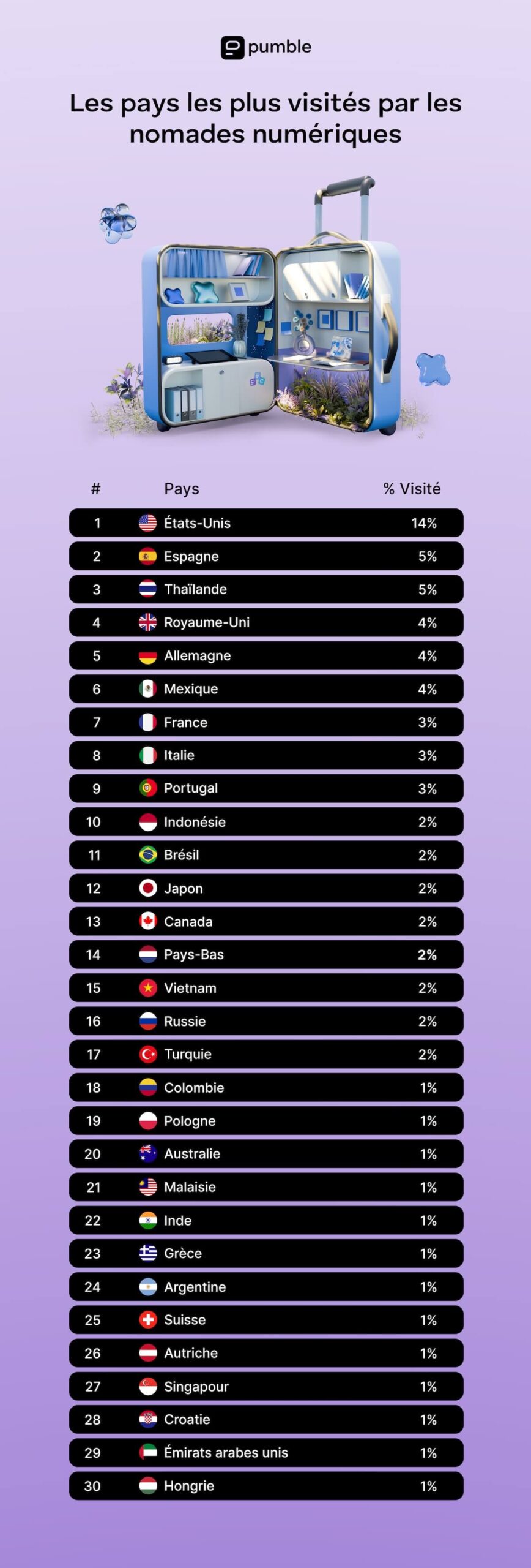 Les pays les plus visités