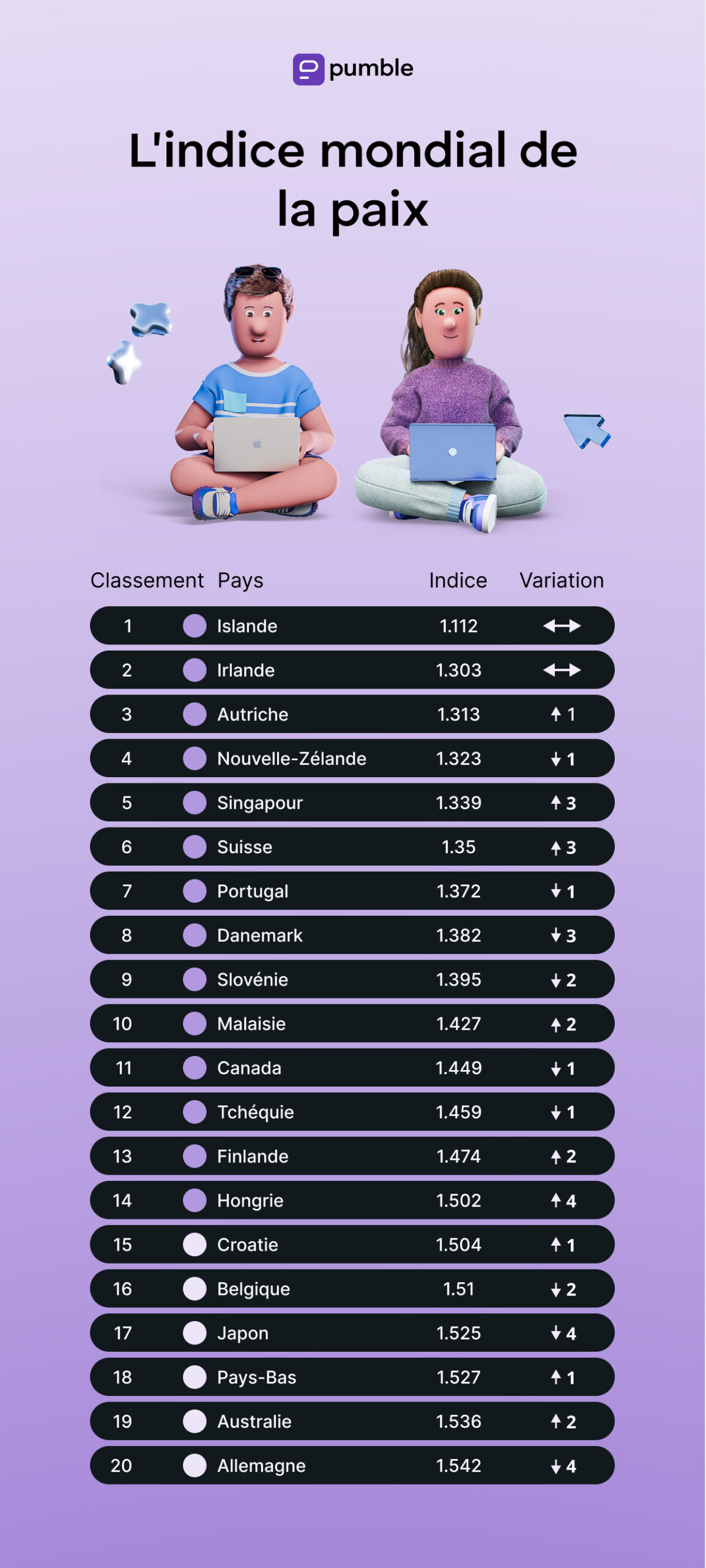 L’indice mondial de la paix