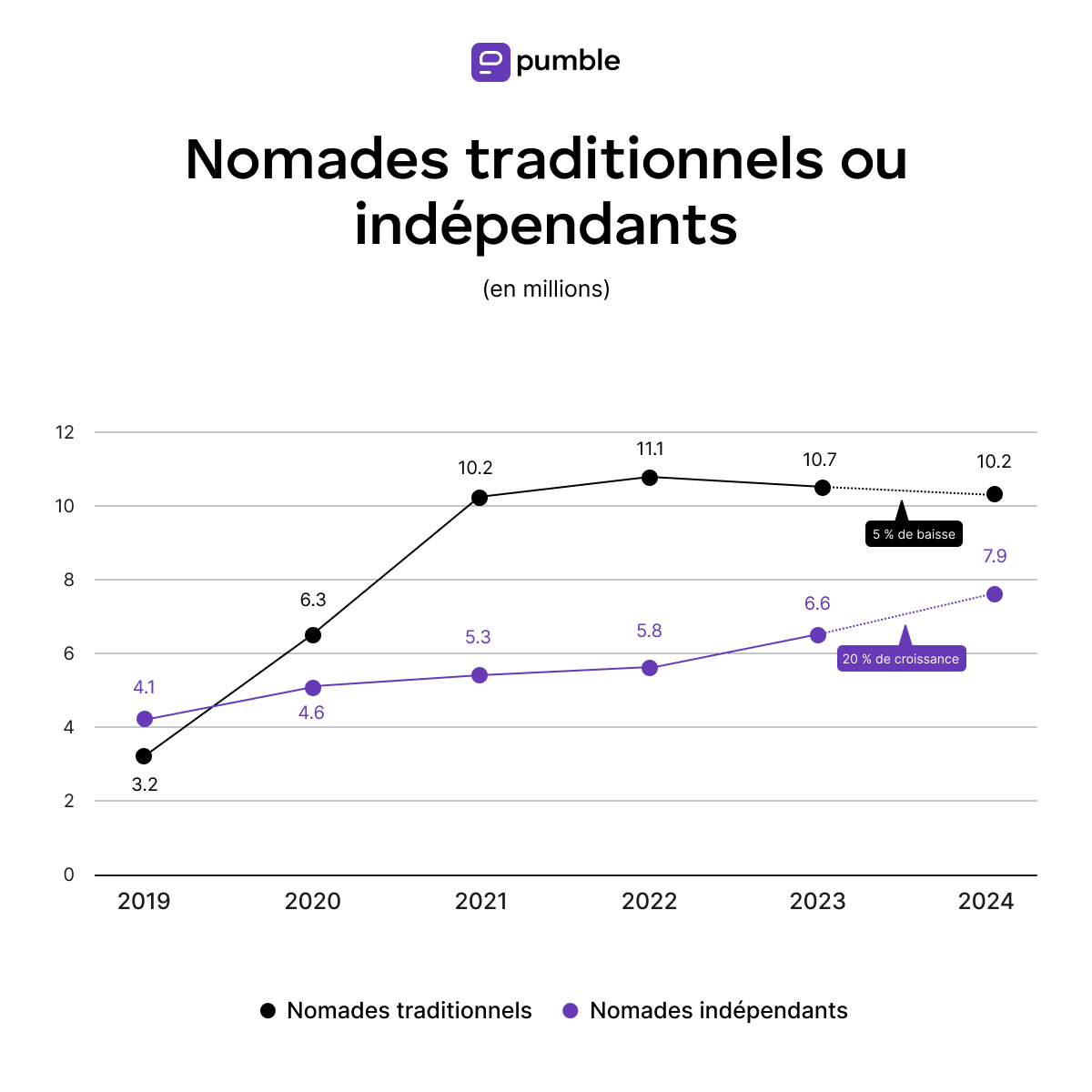 Traditionnels ou indépendants