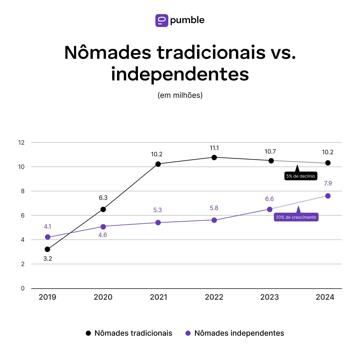 Traditional vs independent nomads