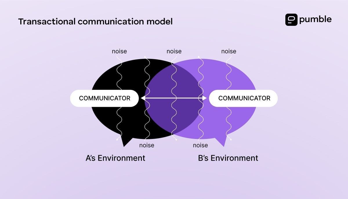 Visual representation of the transactional communication model