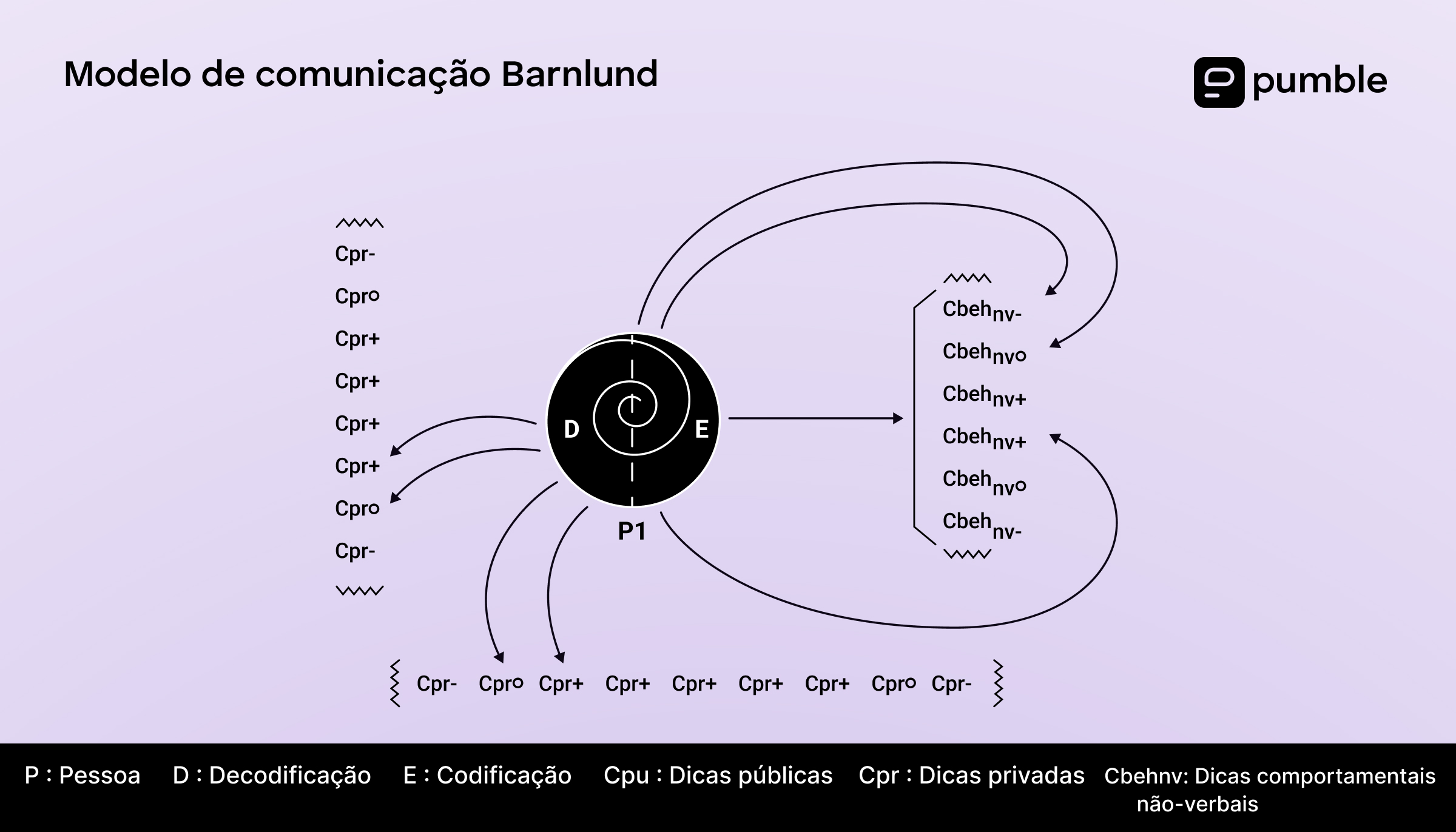 Diagrama do modelo de comunicação de Dean Barnlund