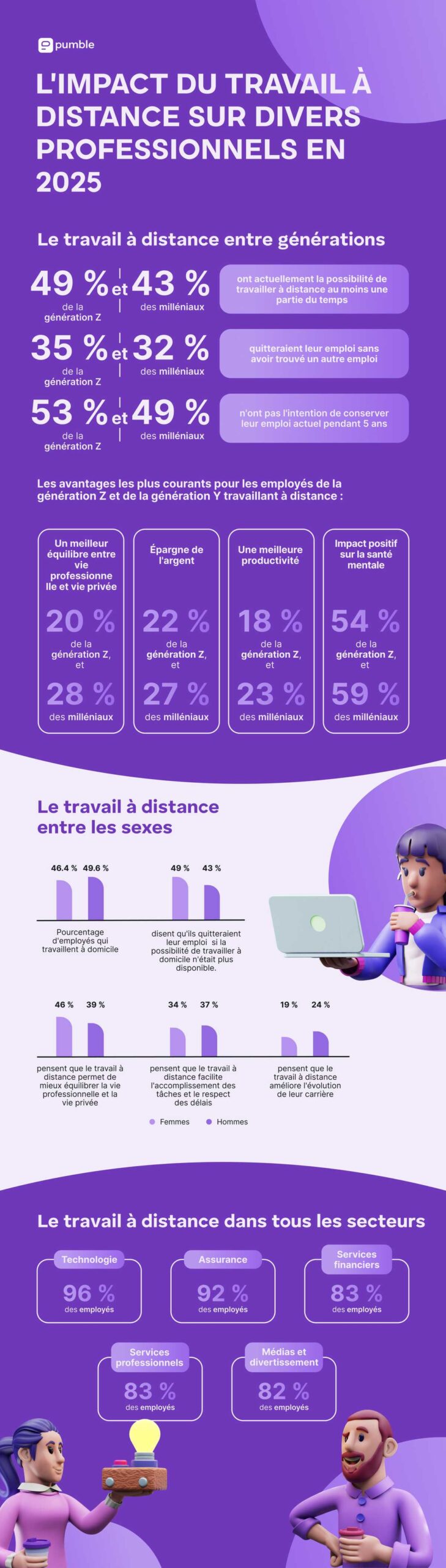L'impact du travail à distance sur les différents professionnels en 2025