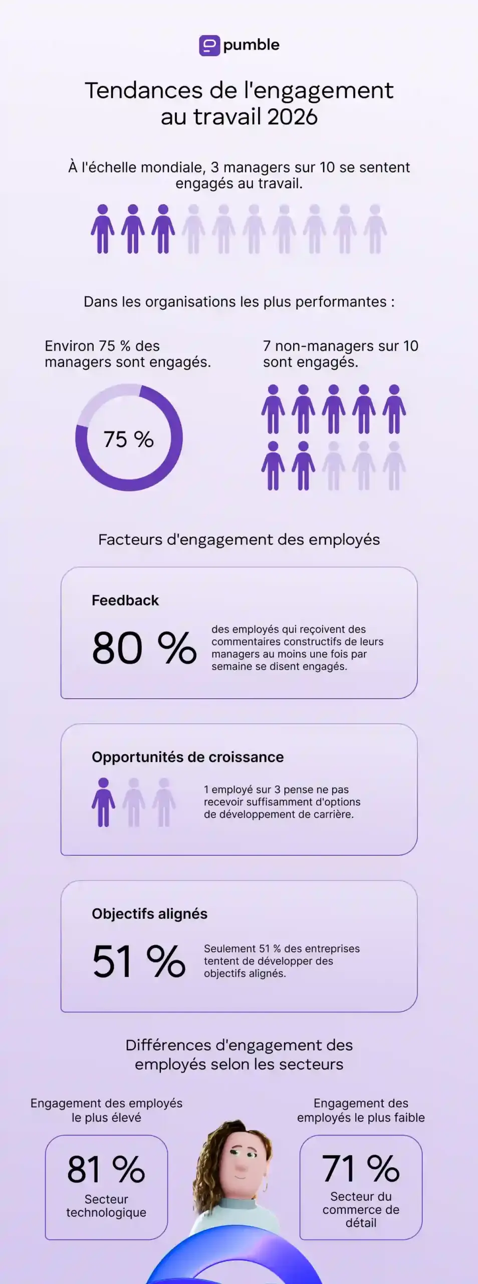 Tendances au travail