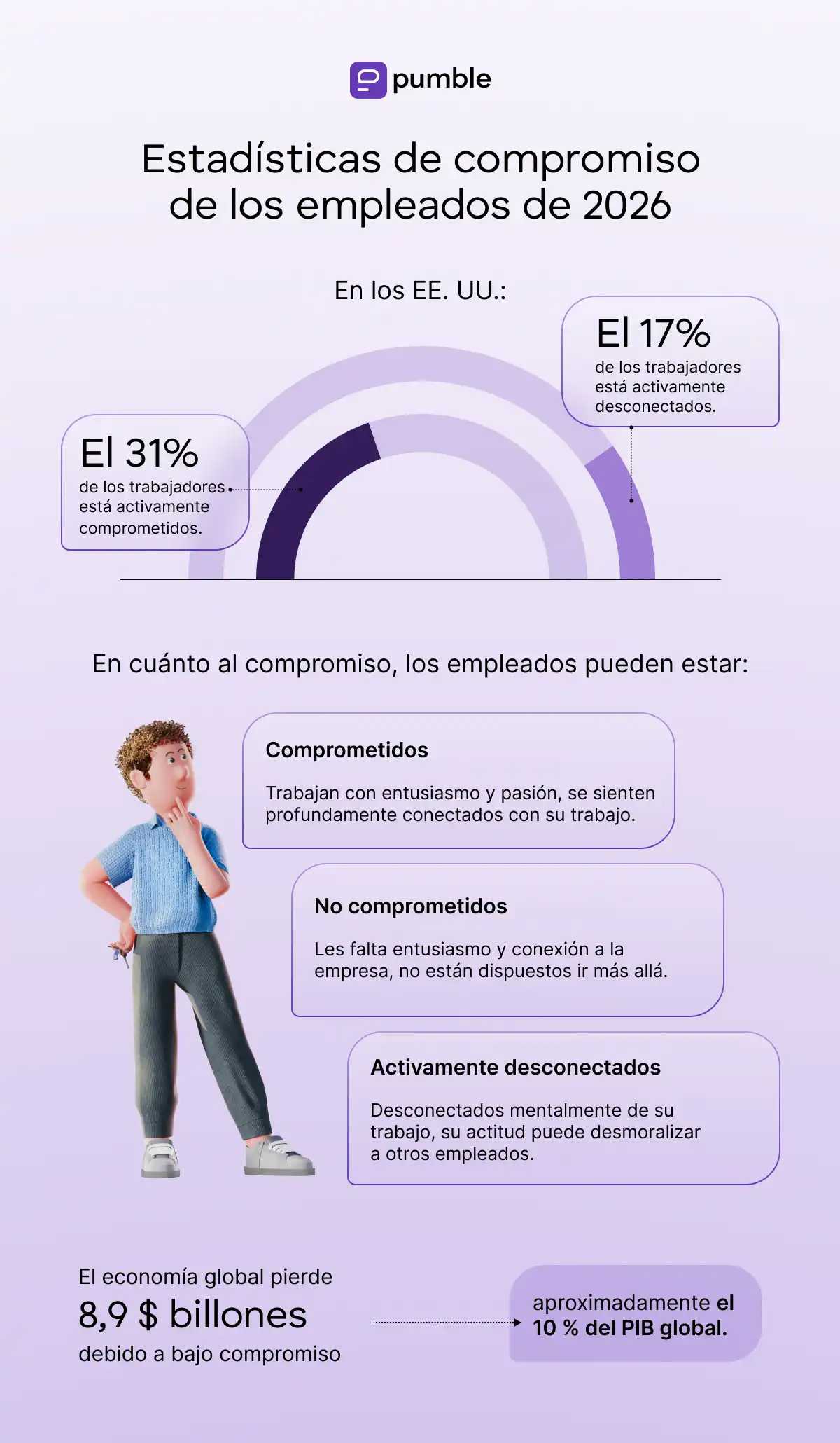 Estadísticas de compromiso de los empleados de 2026