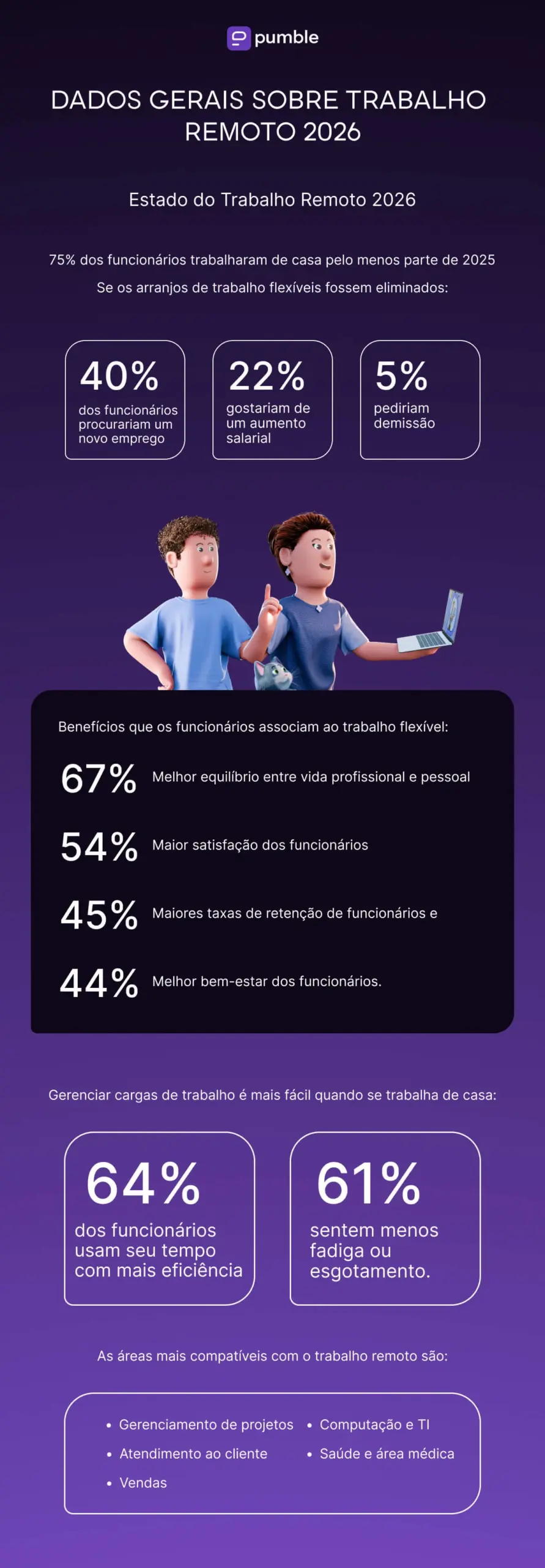 Dados gerais sobre trabalho remoto em 2026