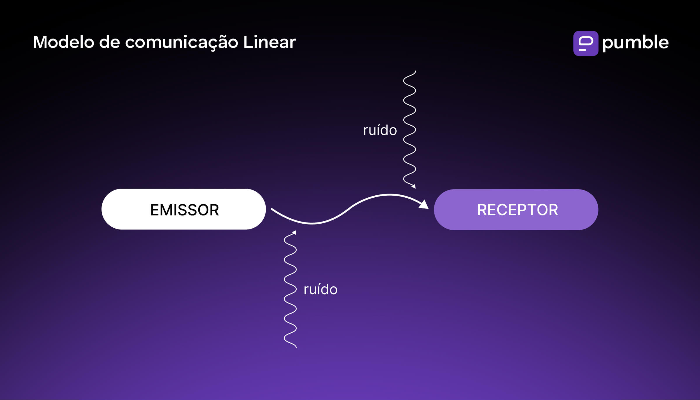 Diagrama do modelo de comunicação linear
