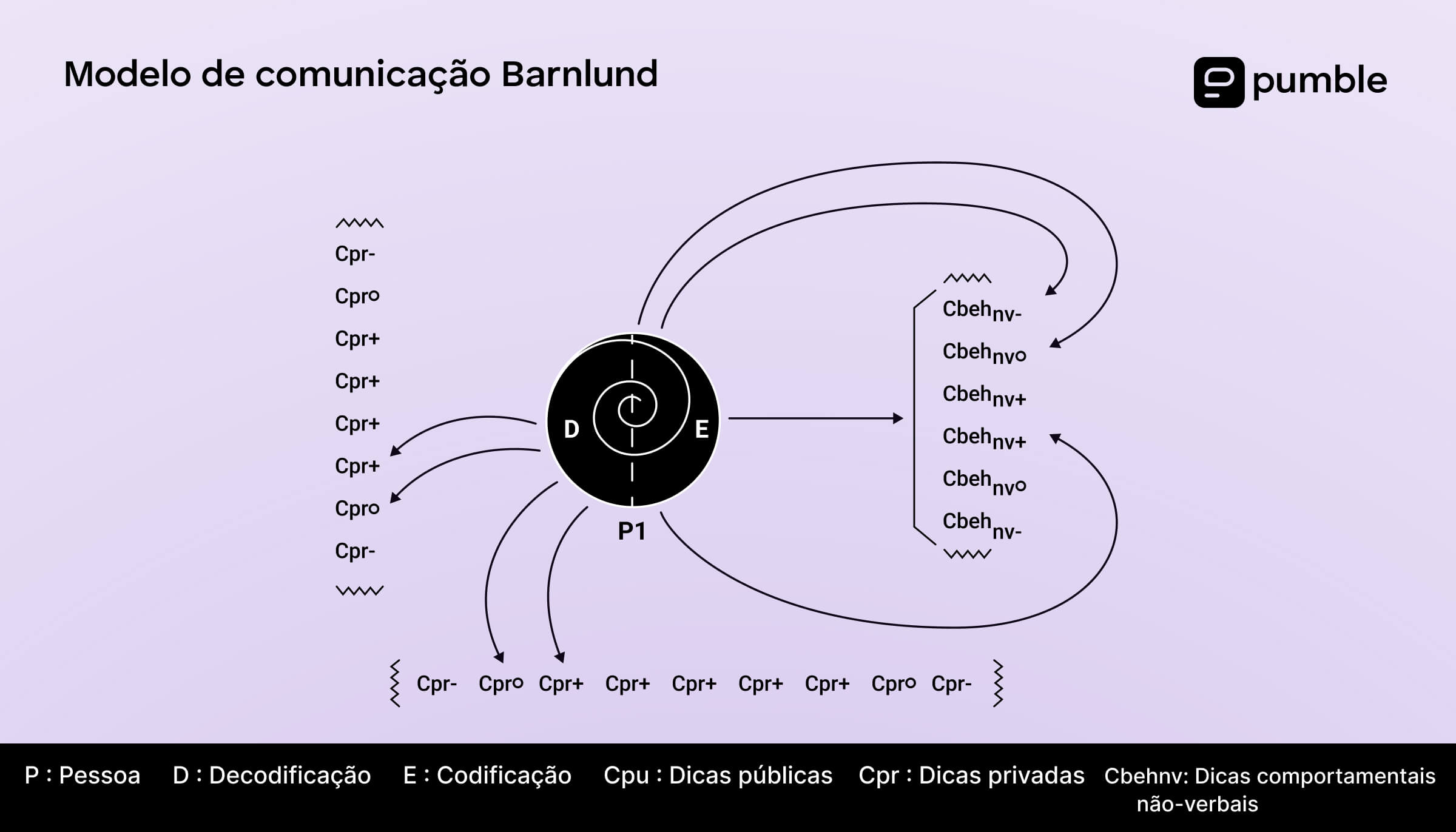 Diagrama do modelo de comunicação de Barnlund