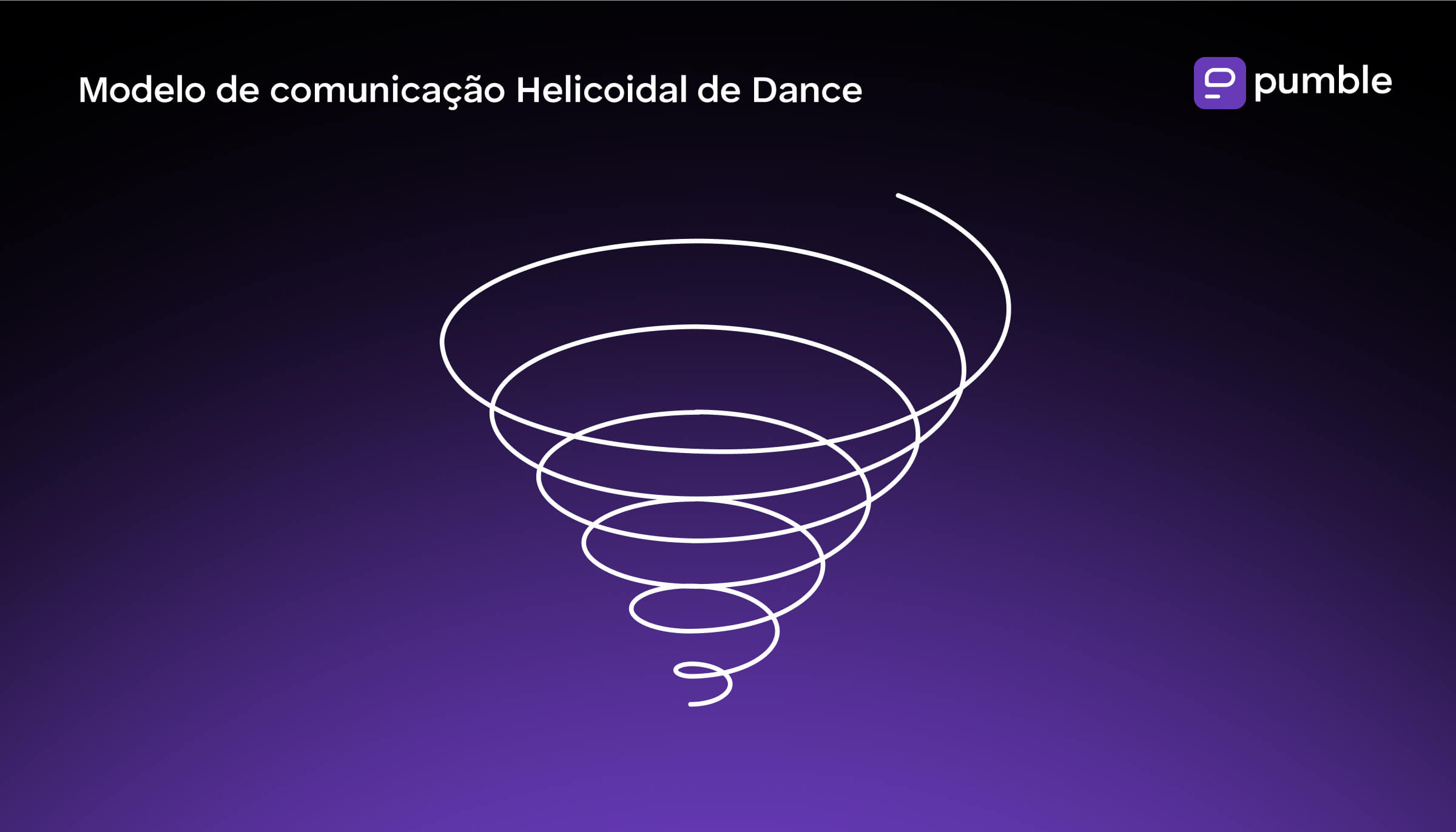 Diagrama do modelo de comunicação helicoidal de Dence