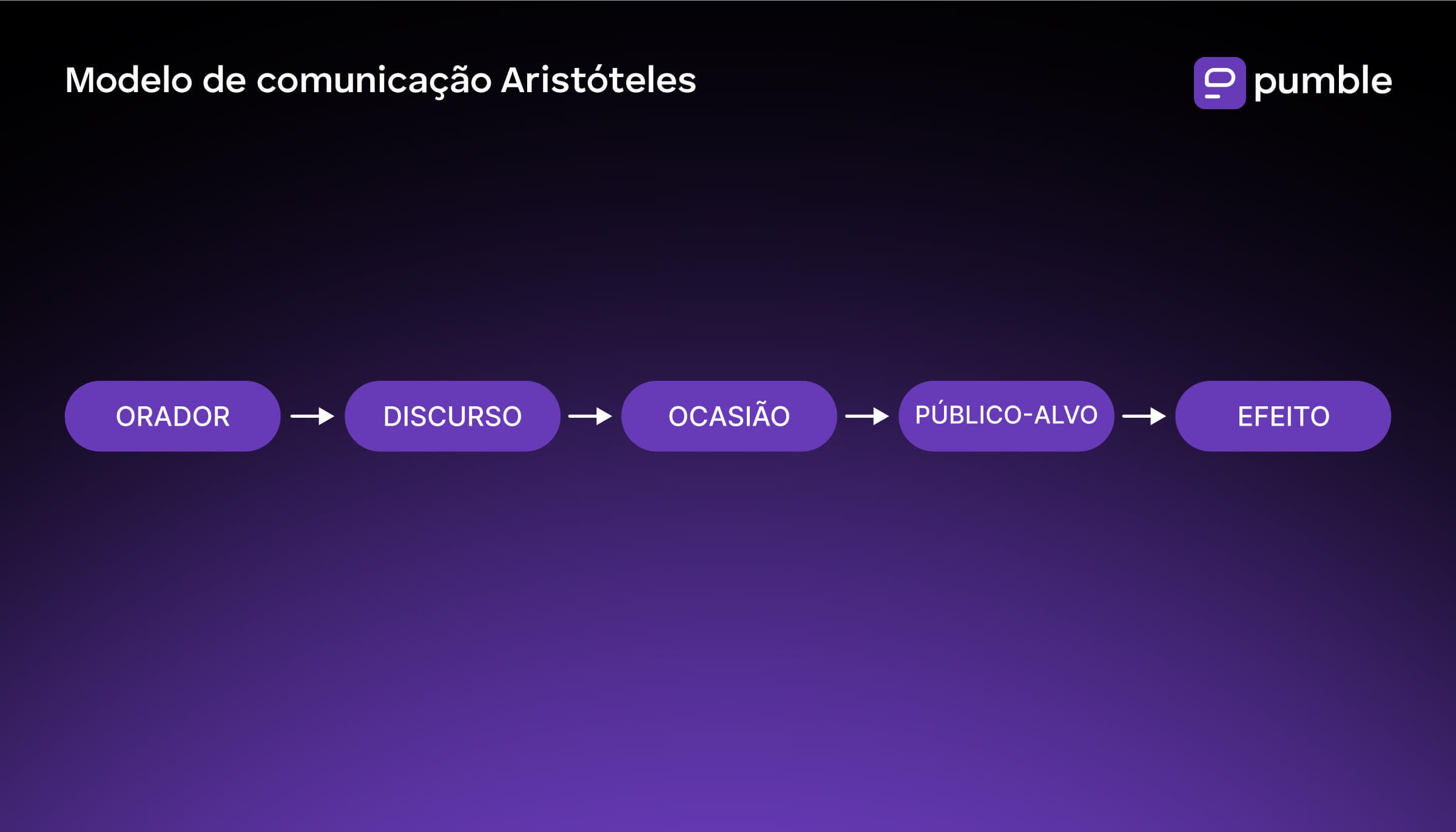 Diagrama do modelo de comunicação de Aristóteles