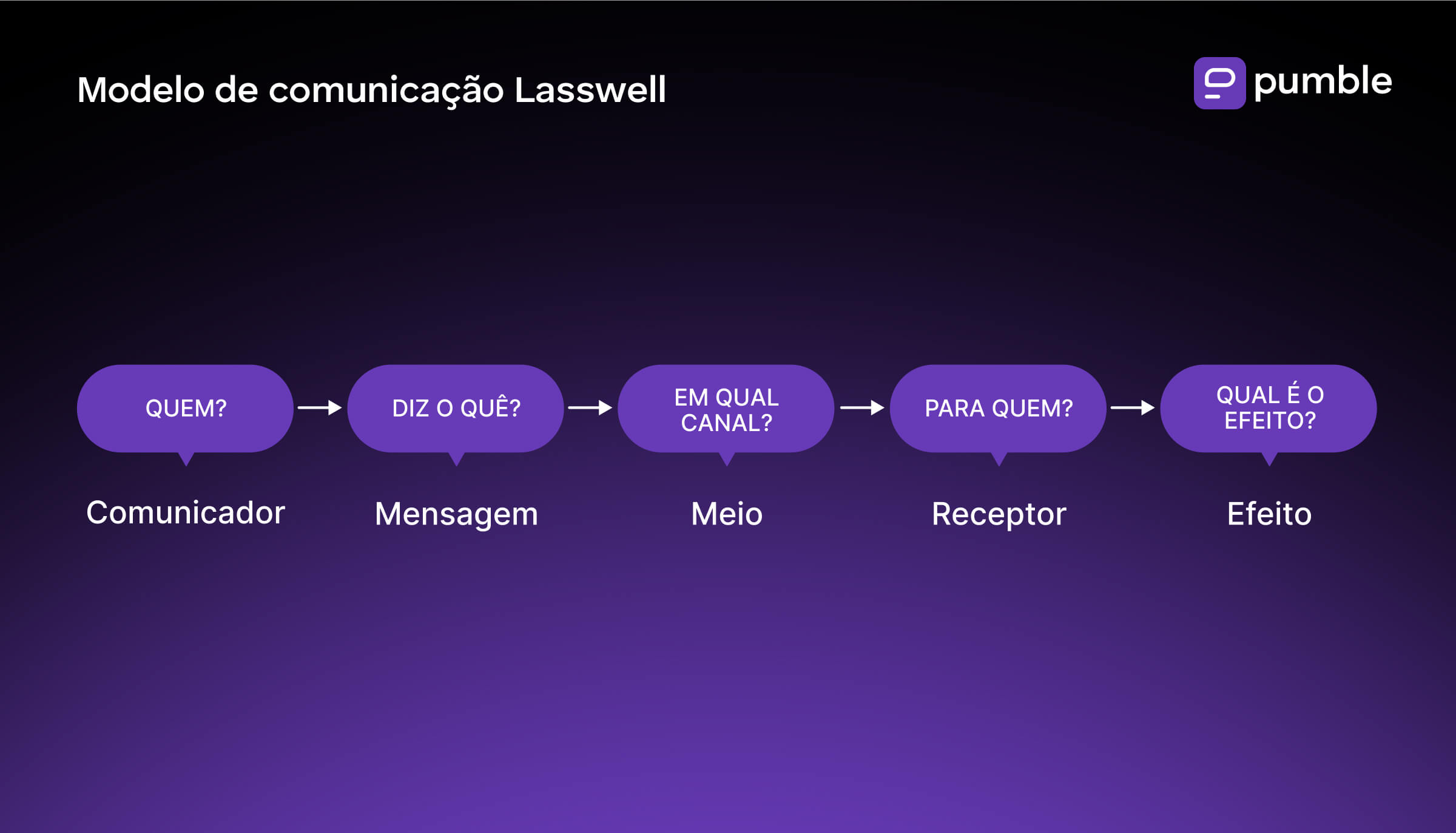 Diagrama do modelo de comunicação de Lasswell