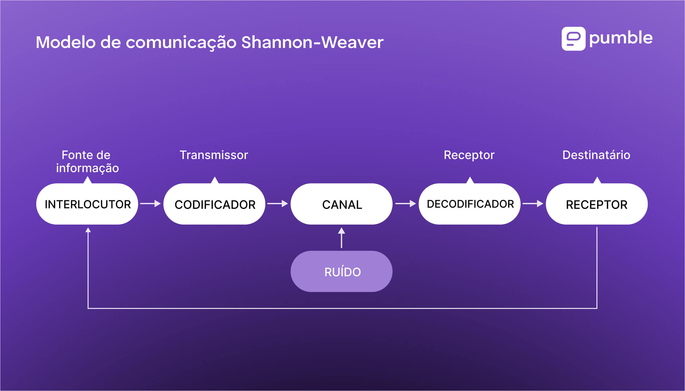 O diagrama do modelo de comunicação Shannon e Weaver