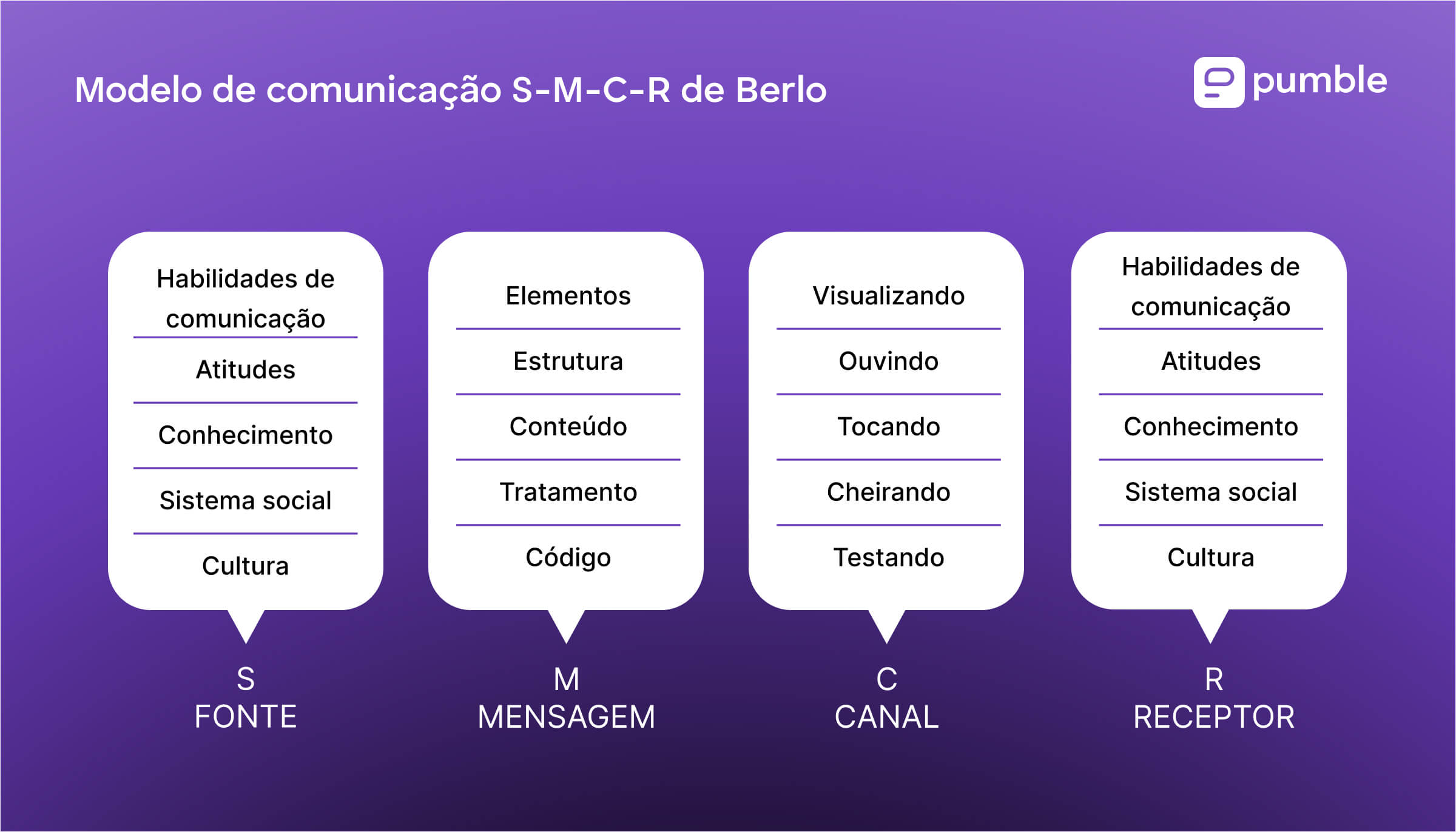 Diagrama do modelo de comunicação S-M-C-R de Berlo