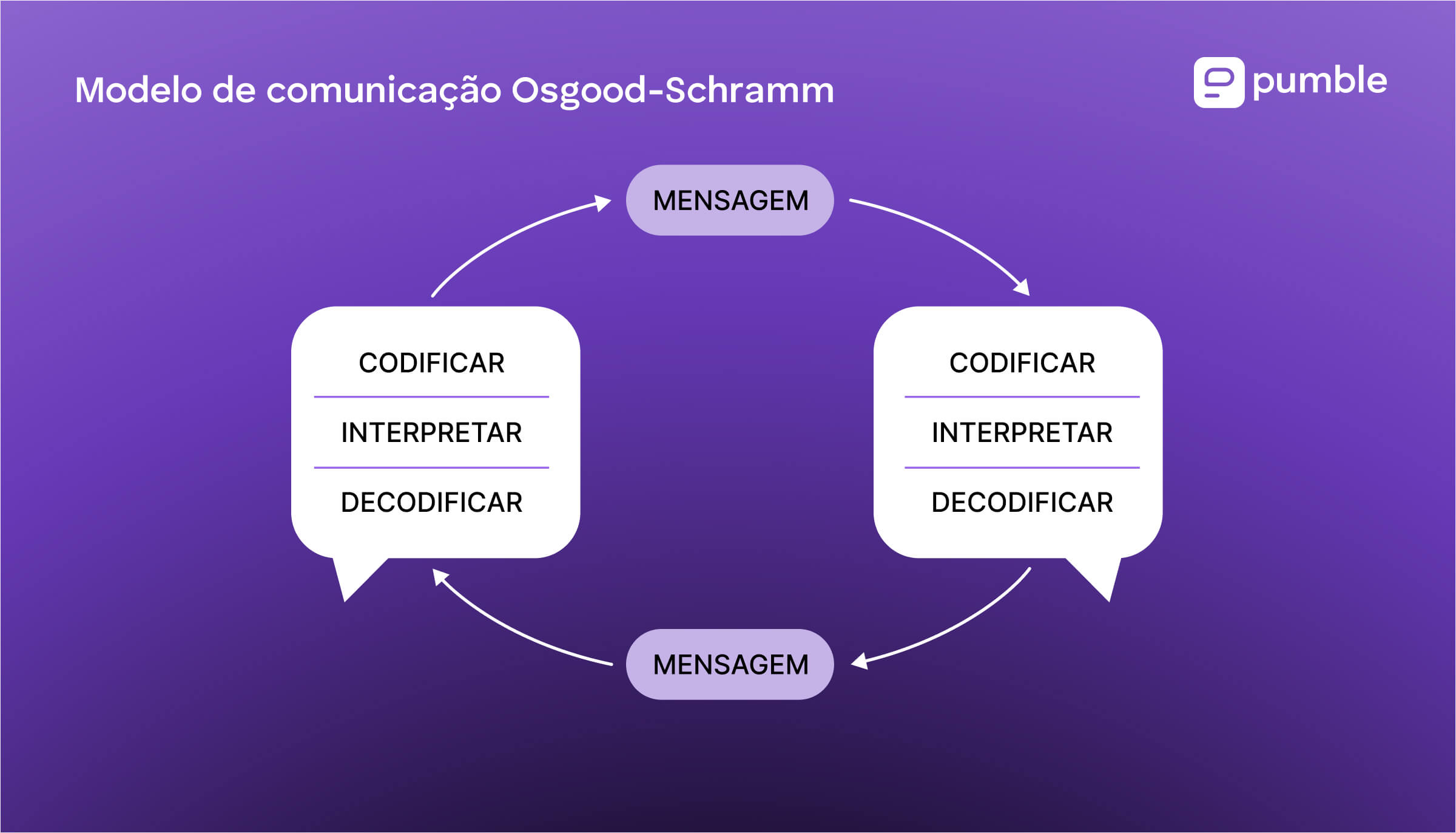 O diagrama do modelo de comunicação Osgood-Schramm